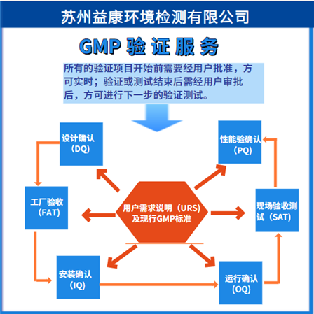 GMP驗證 -潔凈廠房驗證4Q